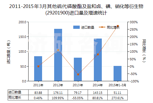 2011-2015年3月其他硫代磷酸酯及鹽和鹵、磺、硝化等衍生物(29201900)進(jìn)口量及增速統(tǒng)計(jì)